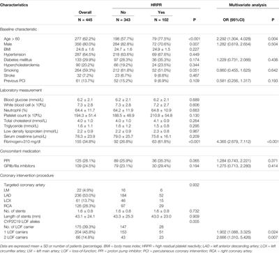 Development and Validation of a Novel Tool for the Prediction of Clopidogrel Response in Chinese Acute Coronary Syndrome Patients: The GeneFA Score